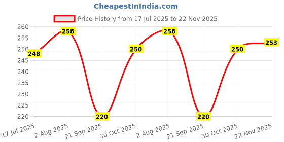 flipkart.com philips 0.5 W Basic Decorative Plug & Play Night Bulb philips Price History Graph from 17 Jul 2025 to 22 Nov 2025