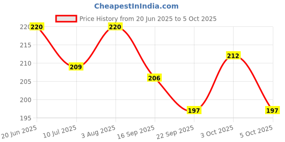 flipkart.com ambert 0.5 W Basic Globe B22 LED Bulb ambert Price History Graph from 20 Jun 2025 to 5 Oct 2025