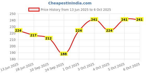 flipkart.com ambert 0.5 W Basic Globe B22 LED Bulb ambert Price History Graph from 13 Jun 2025 to 5 Oct 2025