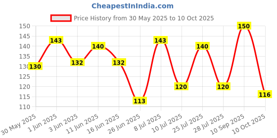 flipkart.com philips 0.5 W Basic Round 2 Pin LED Bulb philips Price History Graph from 30 May 2025 to 10 Oct 2025