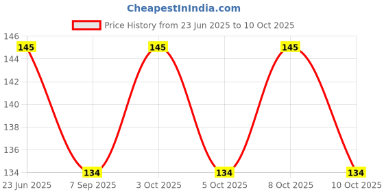 flipkart.com brightdazzle 0.5 W Basic Round 2 Pin LED Bulb brightdazzle Price History Graph from 23 Jun 2025 to 10 Oct 2025