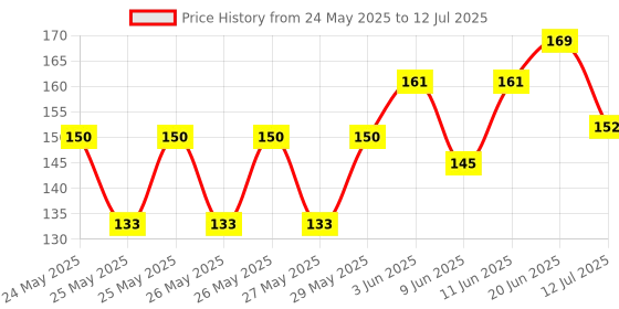 flipkart.com crompton 0.5 W Basic Round 2 Pin LED Bulb crompton Price History Graph from 24 May 2025 to 12 Jul 2025