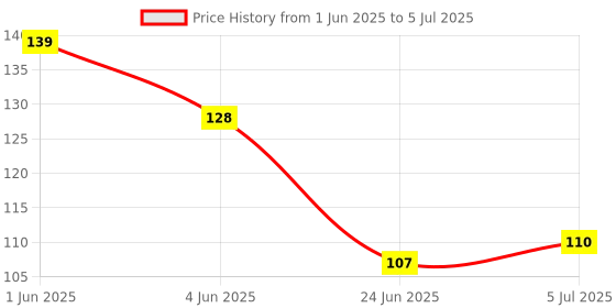 flipkart.com philips 0.5 W Basic Round B22 LED Bulb philips Price History Graph from 1 Jun 2025 to 5 Jul 2025
