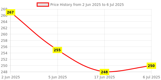 flipkart.com philips 0.5 W Basic Round B22 LED Bulb philips Price History Graph from 2 Jun 2025 to 6 Jul 2025