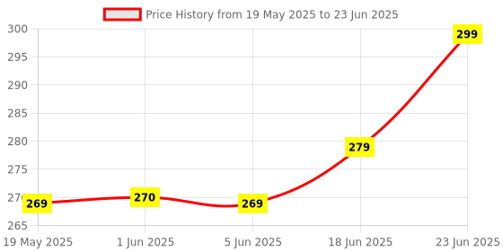 flipkart.com eveready 0.5 W Basic Round B22 LED Bulb eveready Price History Graph from 19 May 2025 to 23 Jun 2025