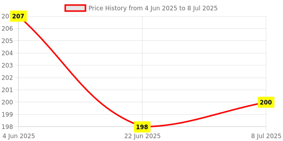 flipkart.com nelson 0.5 W Basic Round B22 LED Bulb nelson Price History Graph from 4 Jun 2025 to 8 Jul 2025