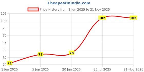 flipkart.com philips 0.5 W Basic Round B22 LED Bulb philips Price History Graph from 1 Jun 2025 to 21 Nov 2025