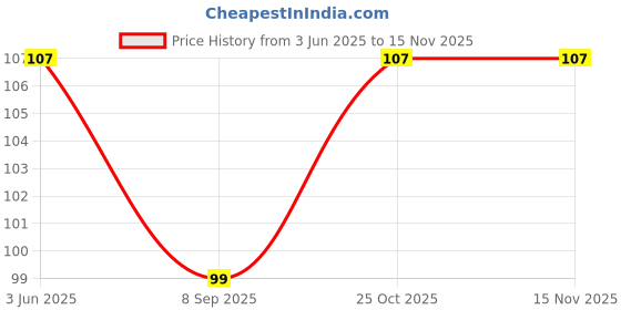 flipkart.com magik 0.5 W Basic Round B22 LED Bulb magik Price History Graph from 3 Jun 2025 to 15 Nov 2025