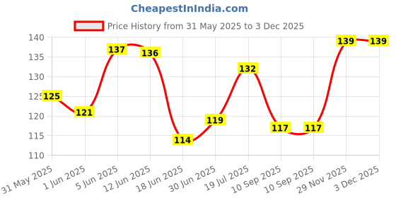 flipkart.com philips 0.5 W Basic Round Plug & Play Night Bulb philips Price History Graph from 31 May 2025 to 3 Dec 2025