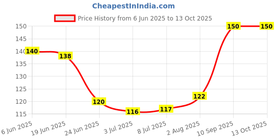 flipkart.com philips 0.5 W Basic Round Plug & Play Night Bulb philips Price History Graph from 6 Jun 2025 to 13 Oct 2025