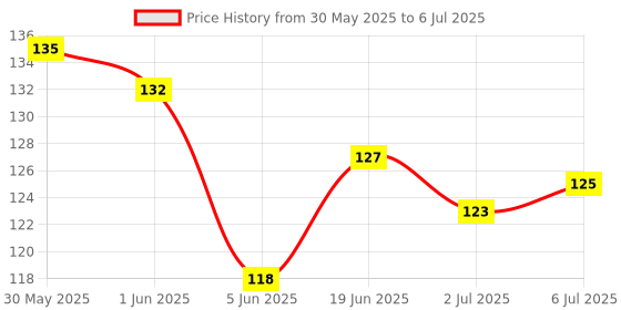 flipkart.com philips 0.5 W Basic Standard 2 Pin LED Bulb philips Price History Graph from 30 May 2025 to 6 Jul 2025