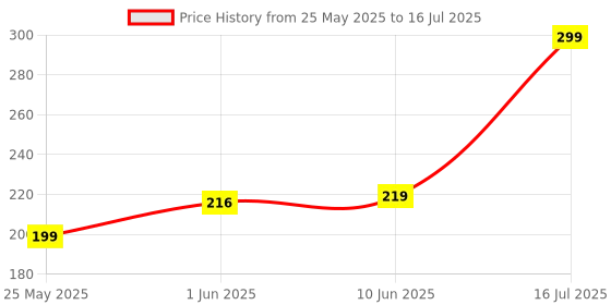 flipkart.com bajaj 0.5 W Basic Standard B22 Decorative Bulb bajaj Price History Graph from 25 May 2025 to 10 Jun 2025