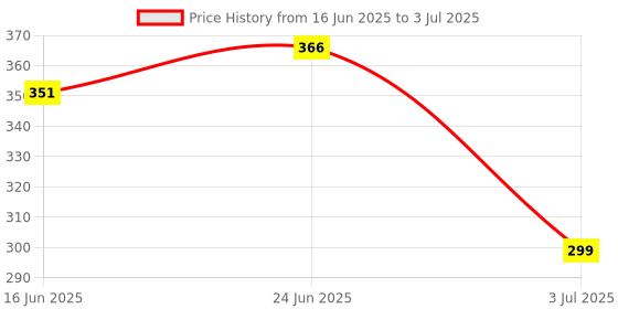 flipkart.com philips 0.5 W Basic Standard B22 LED Bulb philips Price History Graph from 16 Jun 2025 to 3 Jul 2025