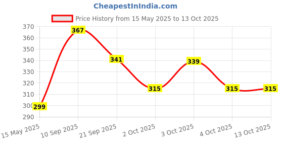 flipkart.com philips 0.5 W Basic Standard B22 Night Bulb philips Price History Graph from 15 May 2025 to 12 Oct 2025