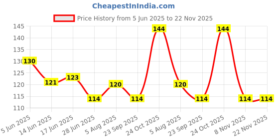 flipkart.com philips 0.5 W Basic Standard LED Bulb philips Price History Graph from 5 Jun 2025 to 22 Nov 2025