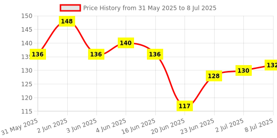 flipkart.com philips 0.5 W Basic Standard LED Bulb philips Price History Graph from 31 May 2025 to 8 Jul 2025