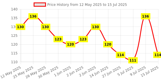 flipkart.com philips 0.5 W Basic Standard Plug & Play Night Bulb philips Price History Graph from 12 May 2025 to 15 Jul 2025
