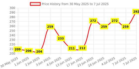flipkart.com philips 0.5 W Basic Standard Plug & Play Night Bulb philips Price History Graph from 30 May 2025 to 7 Jul 2025