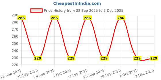 flipkart.com philips 0.5 W Basic Standard Plug & Play Night Bulb philips Price History Graph from 22 Sep 2025 to 2 Dec 2025