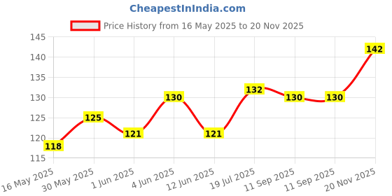 flipkart.com philips 0.5 W Basic Standard Plug & Play Night Bulb philips Price History Graph from 16 May 2025 to 20 Nov 2025