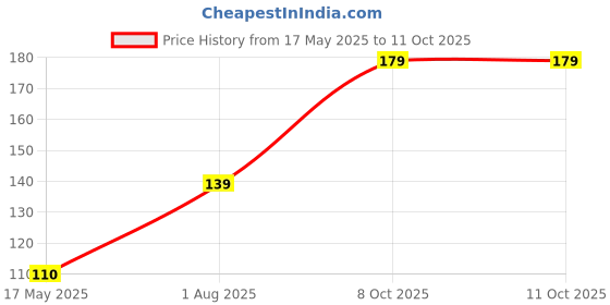 flipkart.com fybros 0.5 W Color Changing Decorative Plug & Play, 2 Pin Night Bulb fybros Price History Graph from 17 May 2025 to 11 Oct 2025