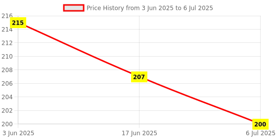 flipkart.com ambert 0.5 W Color Changing Globe B22 LED Bulb ambert Price History Graph from 3 Jun 2025 to 6 Jul 2025