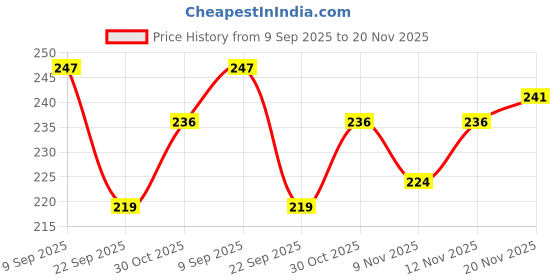 flipkart.com ambert 0.5 W Color Changing Globe B22 LED Bulb ambert Price History Graph from 9 Sep 2025 to 20 Nov 2025