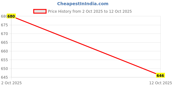 flipkart.com imperial 0.5 W Eye Safety Compliance Round 2 Pin, Plug & Play LED Bulb imperial Price History Graph from 2 Oct 2025 to 12 Oct 2025