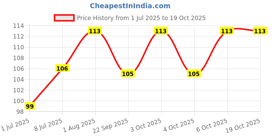 flipkart.com h decor 0.5 W Eye Safety Compliance Round Plug & Play Night Bulb h decor Price History Graph from 1 Jul 2025 to 19 Oct 2025