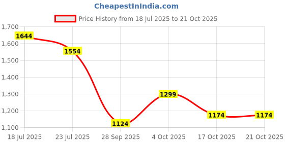 flipkart.com hrx by hrithik roshan 051 04 Running Shoes For Women hrx by hrithik roshan Price History Graph from 18 Jul 2025 to 17 Oct 2025