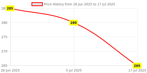 flipkart.com khargadham 0514 Ab Exerciser khargadham Price History Graph from 26 Jun 2025 to 5 Jul 2025