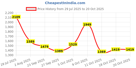 flipkart.com caprese 0.536 L Backpack Aurora Color Changing Large Backpack - Blue and Purple caprese Price History Graph from 29 Jul 2025 to 19 Oct 2025