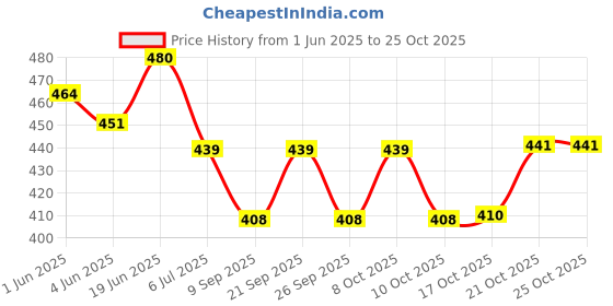 flipkart.com umiya enterprise 0.55 L Borosilicate Glass Kettle Jug umiya enterprise Price History Graph from 1 Jun 2025 to 21 Oct 2025