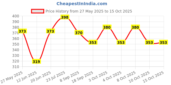 flipkart.com shri kaila maa art gallery 056 Deepak Decorative Showpiece-5 cm shri kaila maa art gallery Price History Graph from 27 May 2025 to 14 Oct 2025