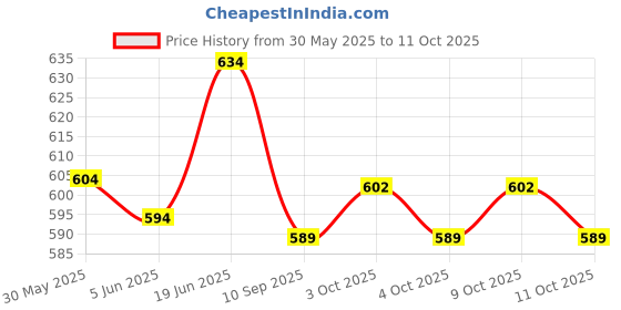 flipkart.com prp collections 057 Advanced Bluetooth Mini with Volume Control Car Stereo prp collections Price History Graph from 30 May 2025 to 11 Oct 2025