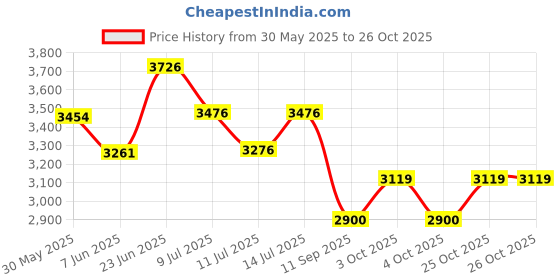 flipkart.com origin mirrors 057 triple light modern open led mirror wall mount ( Round : 21 x 21 Inch ) Bathroom Mirror origin mirrors Price History Graph from 30 May 2025 to 26 Oct 2025