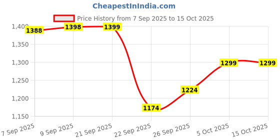 flipkart.com hrx by hrithik roshan -059 01 Running Shoes For Women hrx by hrithik roshan Price History Graph from 7 Sep 2025 to 14 Oct 2025