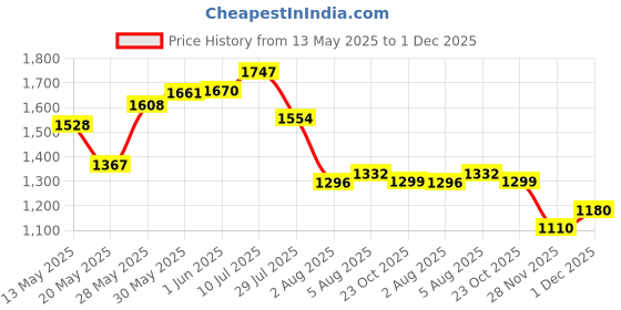 flipkart.com hrx by hrithik roshan -059 03 Running Shoes For Women hrx by hrithik roshan Price History Graph from 13 May 2025 to 1 Dec 2025