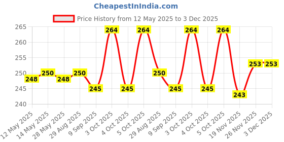 flipkart.com dewdrop 0.5kg Bean Bag Filler dewdrop Price History Graph from 12 May 2025 to 2 Dec 2025