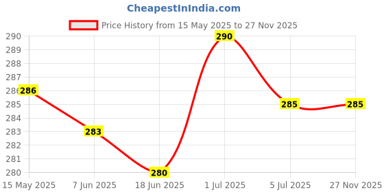 flipkart.com man matters 0.5mm for hair & beard growth| 0.5 mm Titanium 540 micro needles man matters Price History Graph from 15 May 2025 to 27 Nov 2025