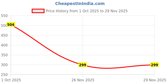 flipkart.com pentel 0.5mm Orenz Mechanical Pencil G2 Metal Grip Pencil pentel Price History Graph from 1 Oct 2025 to 29 Nov 2025