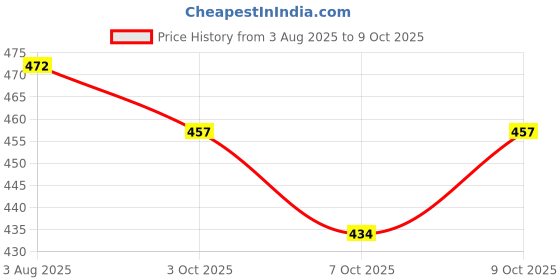 flipkart.com re'equil 0.5% Retinol Night, Makes Skin Youthful & Smooth, Prevents Fine Lines & Wrinkles re'equil Price History Graph from 3 Aug 2025 to 9 Oct 2025