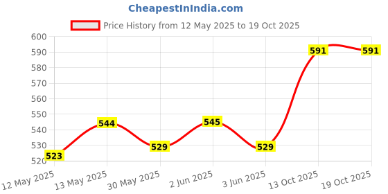 flipkart.com aasons 0.5T Heavy Duty Single Rope Pulley Swivel Lifting Hook with Latch Climbing Pulley aasons Price History Graph from 12 May 2025 to 18 Oct 2025