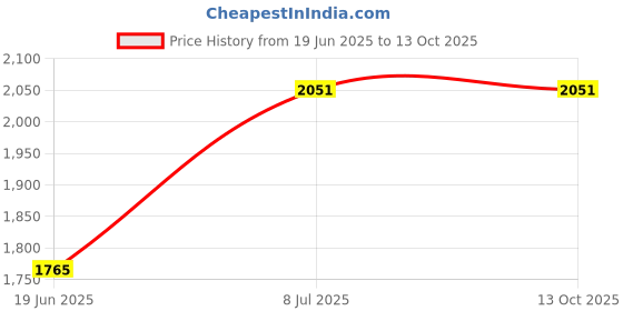 flipkart.com 05W-30 Fully Synthetic GS caltex 05w30 fully synthetic Full-Synthetic Engine Oil caltex Price History Graph from 19 Jun 2025 to 12 Oct 2025