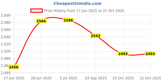 flipkart.com 05W-30 Fully Synthetic IDEMITSU 05W-30 Fully Synthetic Full-Synthetic Engine Oil idemitsu Price History Graph from 17 Jun 2025 to 20 Oct 2025