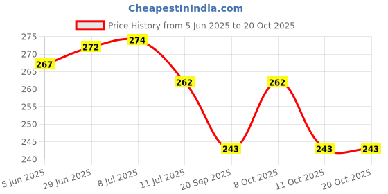 flipkart.com hoard 0.5W LED Night Lamp With Smily Face decorative Night Lamp - Pack of 1 Red Night Lamp hoard Price History Graph from 5 Jun 2025 to 20 Oct 2025