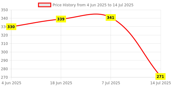 flipkart.com hoard 0.5W Led Plug in Smart Night Lamp with Automatic Sensor - (Warm White) Night Lamp hoard Price History Graph from 4 Jun 2025 to 14 Jul 2025