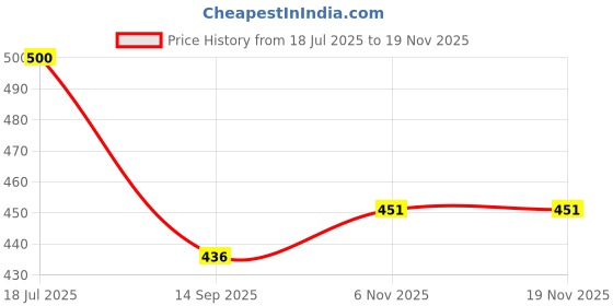 flipkart.com symfonia 0.6-6mm Drill Chuck For 775 Motor And Drill Machine DC 775 Motor Drill Chuck 6mm 0.6-6mm Drill Chuck For 775 Motor And Drill Machine DC 775 Motor Drill Chuck 6mm symfonia Price History Graph from 18 Jul 2025 to 18 Nov 2025