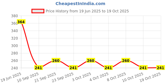 flipkart.com sri varahi new cotton 06 Curtain Fabric sri varahi new cotton Price History Graph from 19 Jun 2025 to 18 Oct 2025