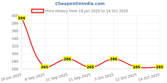 flipkart.com sri varahi new cotton 06 Curtain Fabric sri varahi new cotton Price History Graph from 19 Jun 2025 to 14 Oct 2025